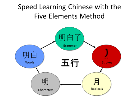 Chinese Learning Five Elements